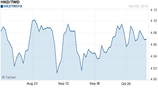 香港幣,hkd匯率線圖