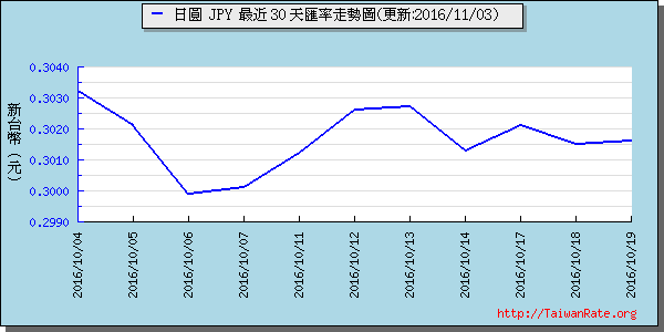 日幣日圓,jpy匯率線圖