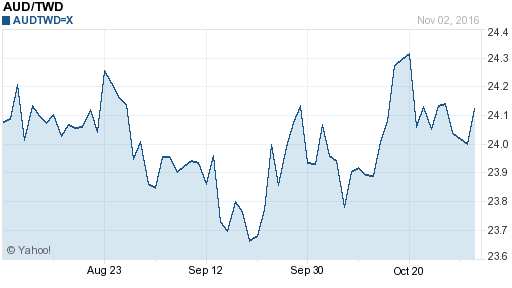 澳幣,aud匯率線圖