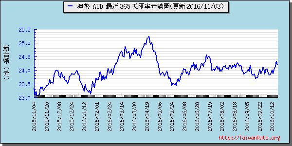 澳幣,aud匯率線圖