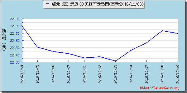 鈕幣,nzd匯率線圖