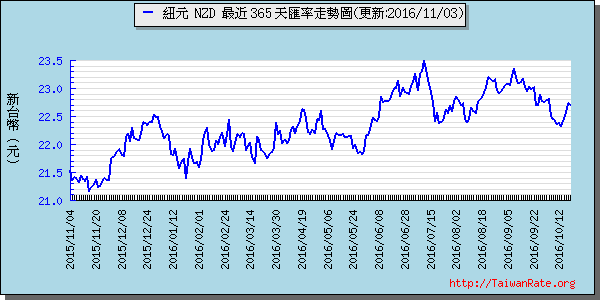 鈕幣,nzd匯率線圖