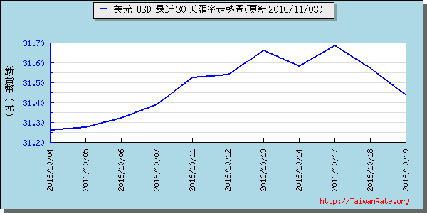 美金,usd匯率線圖