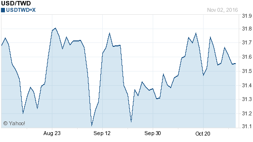 美金,usd匯率線圖