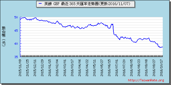 英鎊,gbp匯率線圖