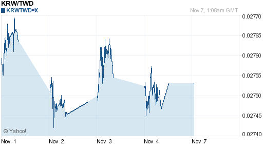 韓元,krw匯率線圖