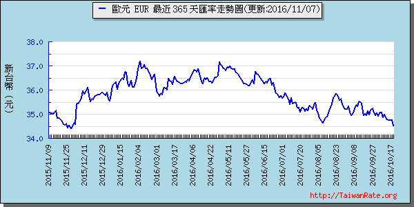 歐元,eur匯率線圖