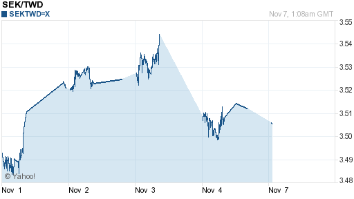 瑞典幣,sek匯率線圖