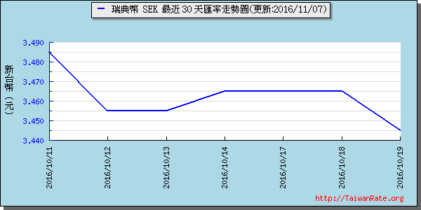 瑞典幣,sek匯率線圖