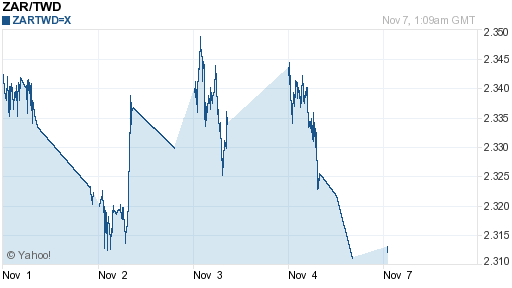 南非幣,zar匯率線圖