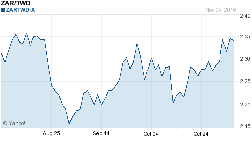 南非幣,zar匯率線圖
