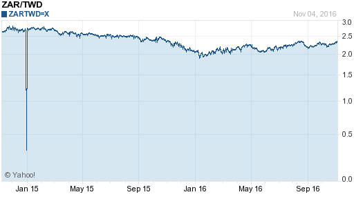 南非幣,zar匯率線圖
