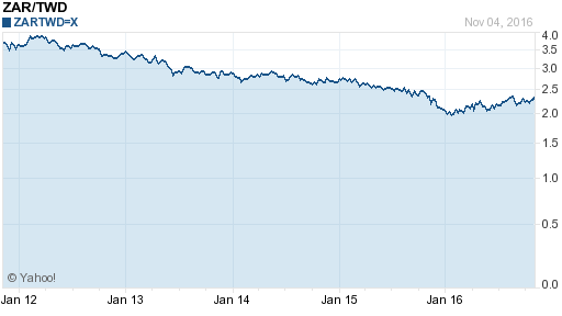 南非幣,zar匯率線圖