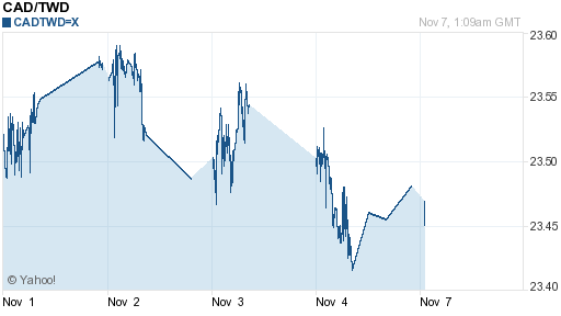 加拿大幣,cad匯率線圖