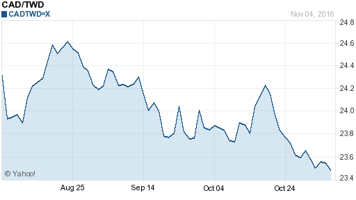 加拿大幣,cad匯率線圖