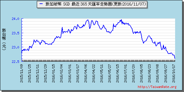 新加坡幣,sgd匯率線圖