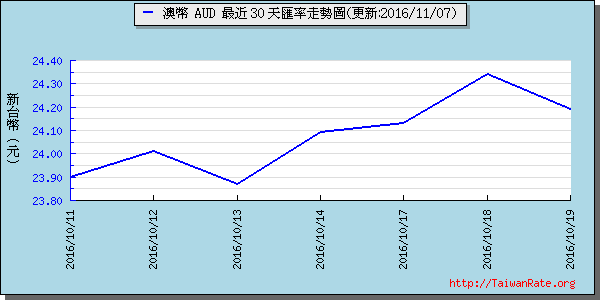 澳幣,aud匯率線圖