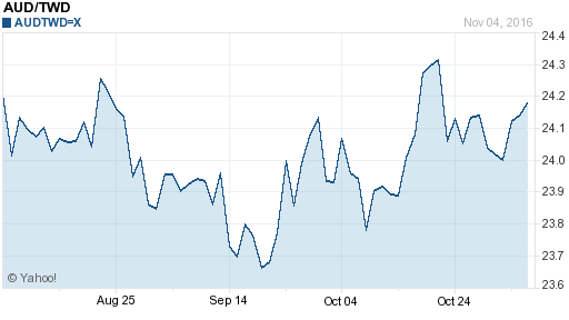 澳幣,aud匯率線圖
