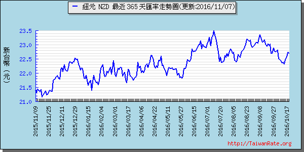 鈕幣,nzd匯率線圖