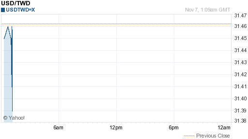 美金,usd匯率線圖