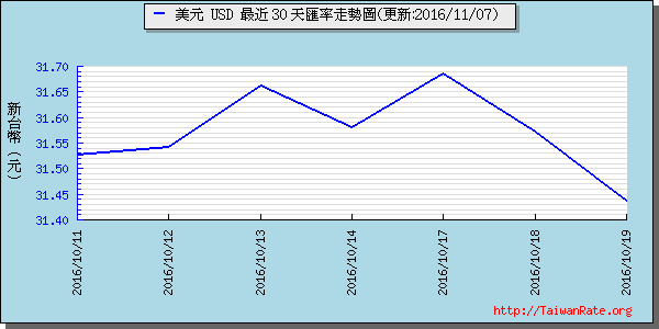 美金,usd匯率線圖