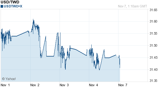 美金,usd匯率線圖