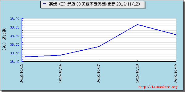 英鎊,gbp匯率線圖