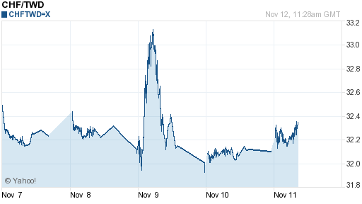 瑞士法郎,chf匯率線圖