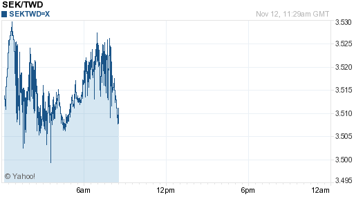 瑞典幣,sek匯率線圖