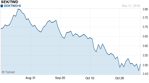 瑞典幣,sek匯率線圖