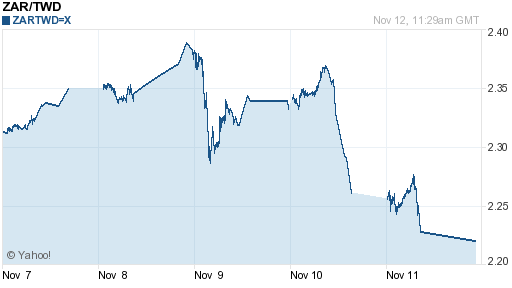 南非幣,zar匯率線圖