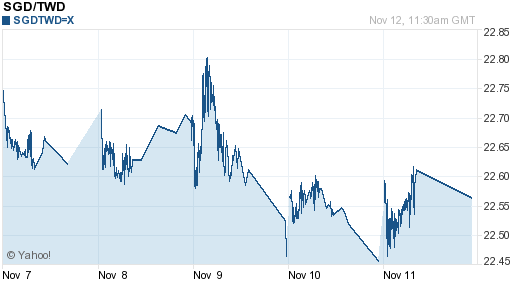 新加坡幣,sgd匯率線圖