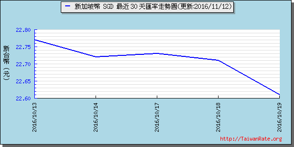 新加坡幣,sgd匯率線圖