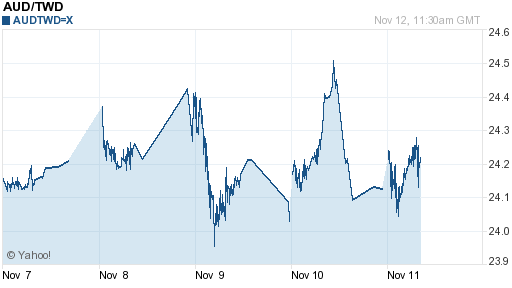 澳幣,aud匯率線圖