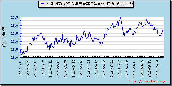 鈕幣,nzd匯率線圖