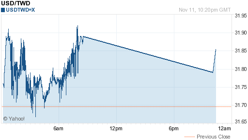 美金,usd匯率線圖