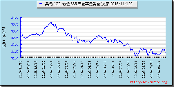 美金,usd匯率線圖