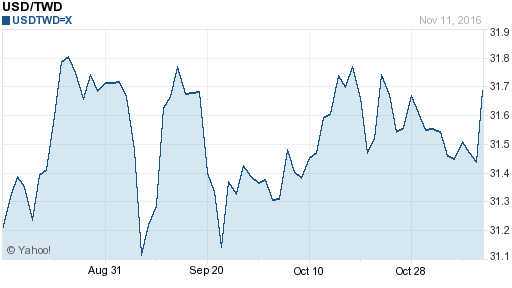 美金,usd匯率線圖