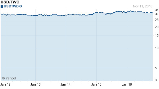 美金,usd匯率線圖