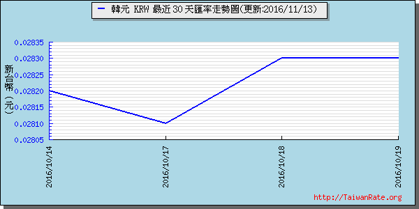 韓元,krw匯率線圖