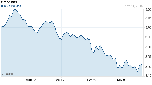 瑞典幣,sek匯率線圖