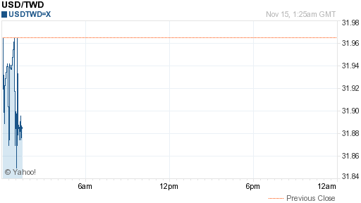 美金,usd匯率線圖