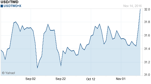 美金,usd匯率線圖