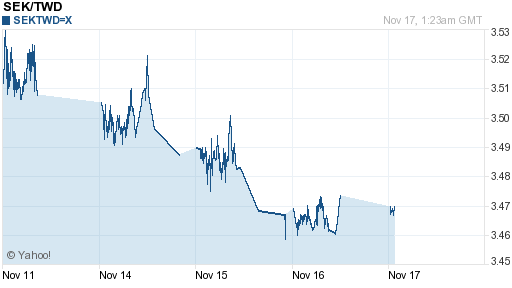 瑞典幣,sek匯率線圖