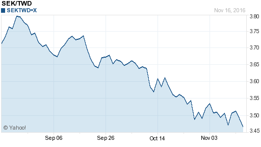 瑞典幣,sek匯率線圖