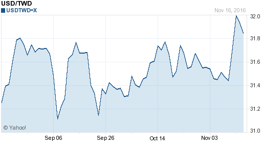 美金,usd匯率線圖