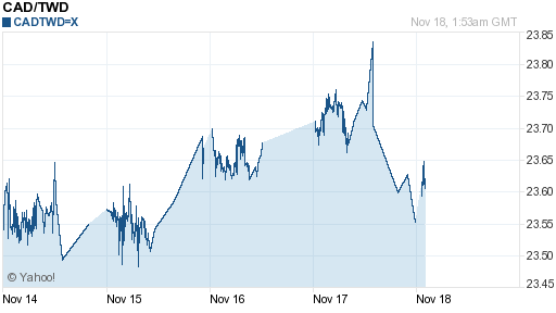 加拿大幣,cad匯率線圖