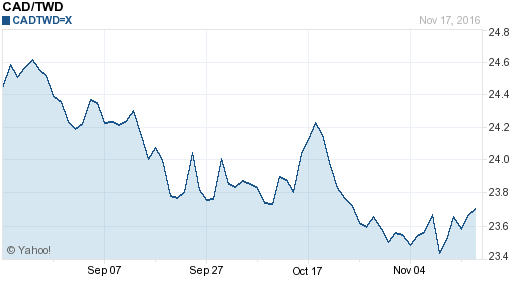 加拿大幣,cad匯率線圖