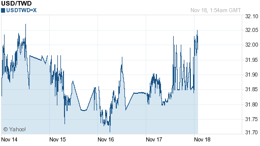 美金,usd匯率線圖