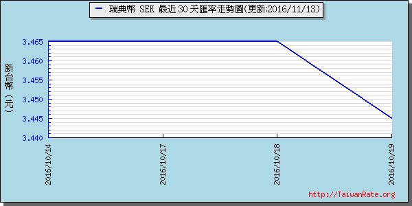 瑞典幣,sek匯率線圖